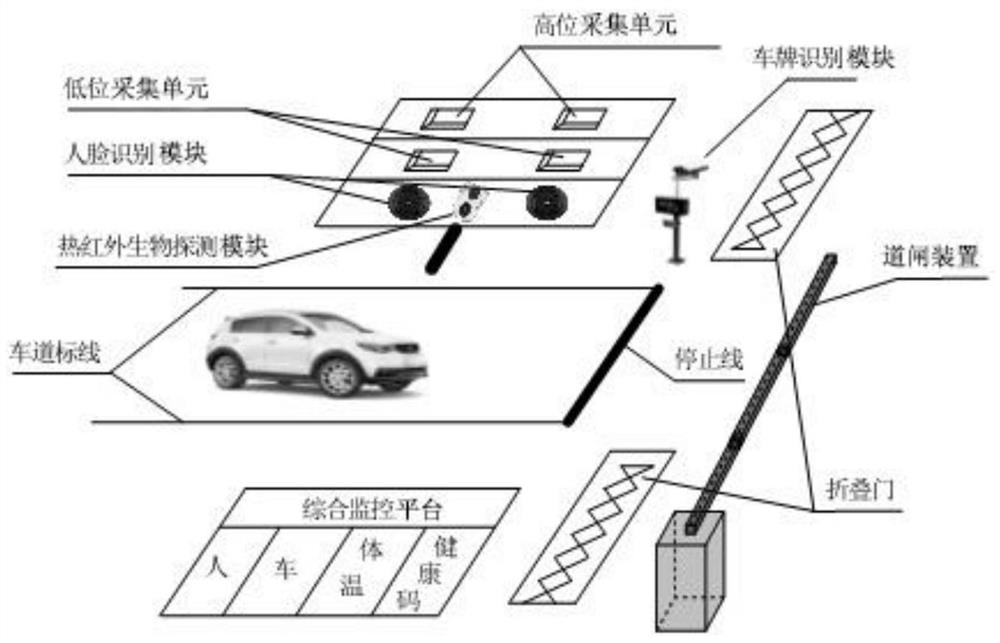 Community vehicle entrance comprehensive detection system and method