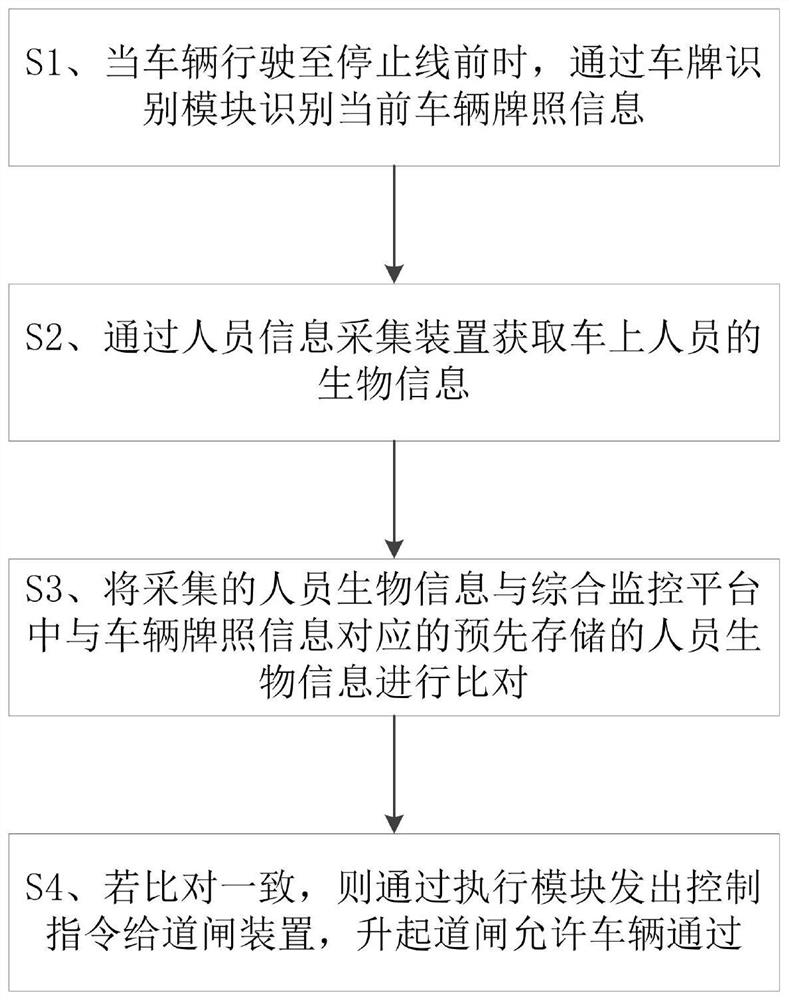 Community vehicle entrance comprehensive detection system and method