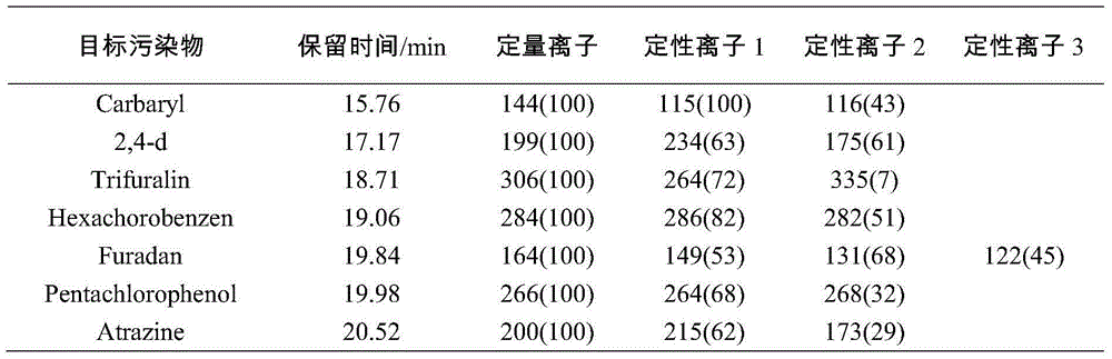 Method for synchronously detecting water sample contaminated by mixing of trace amount of pesticide environmental hormones