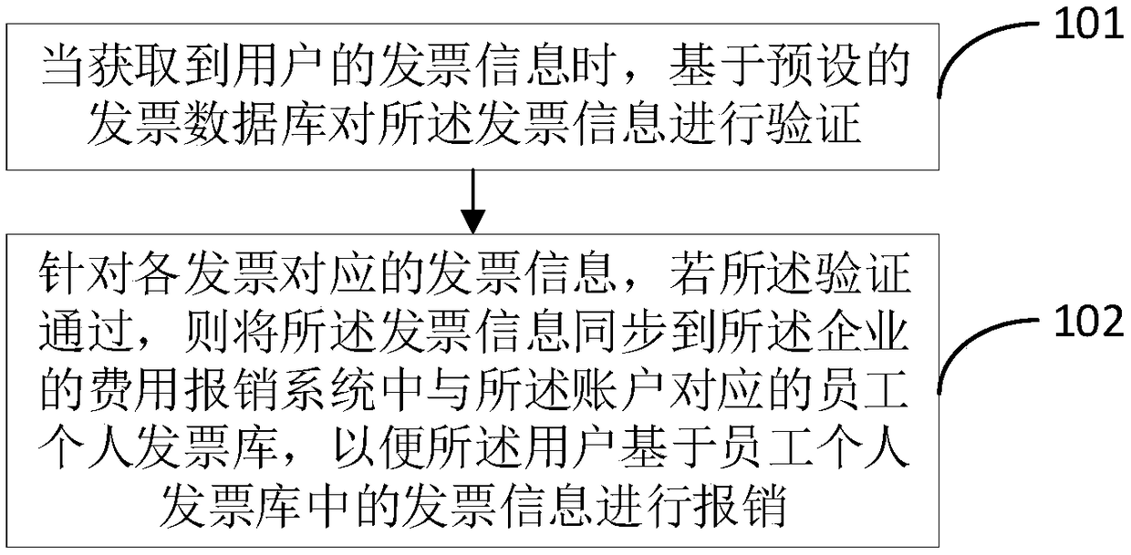 A method and apparatus for invoice management