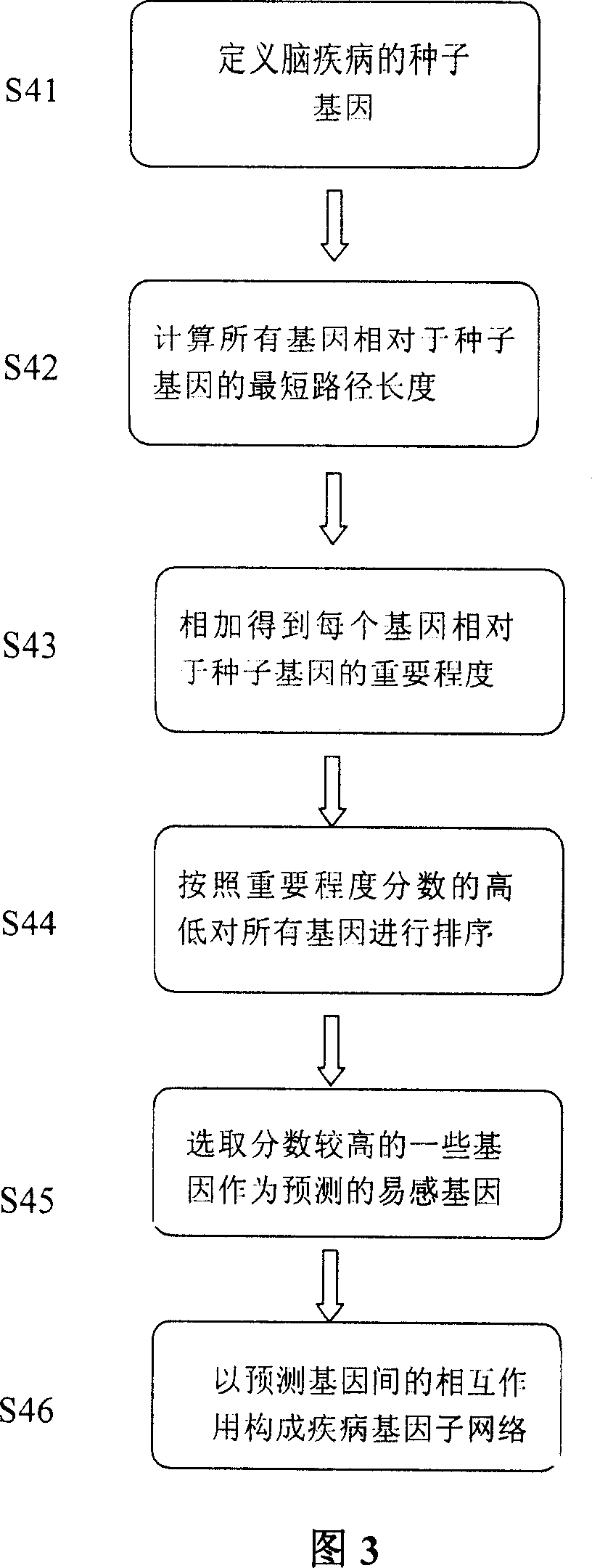 Method for batch detecting susceptibility gene of common brain disease