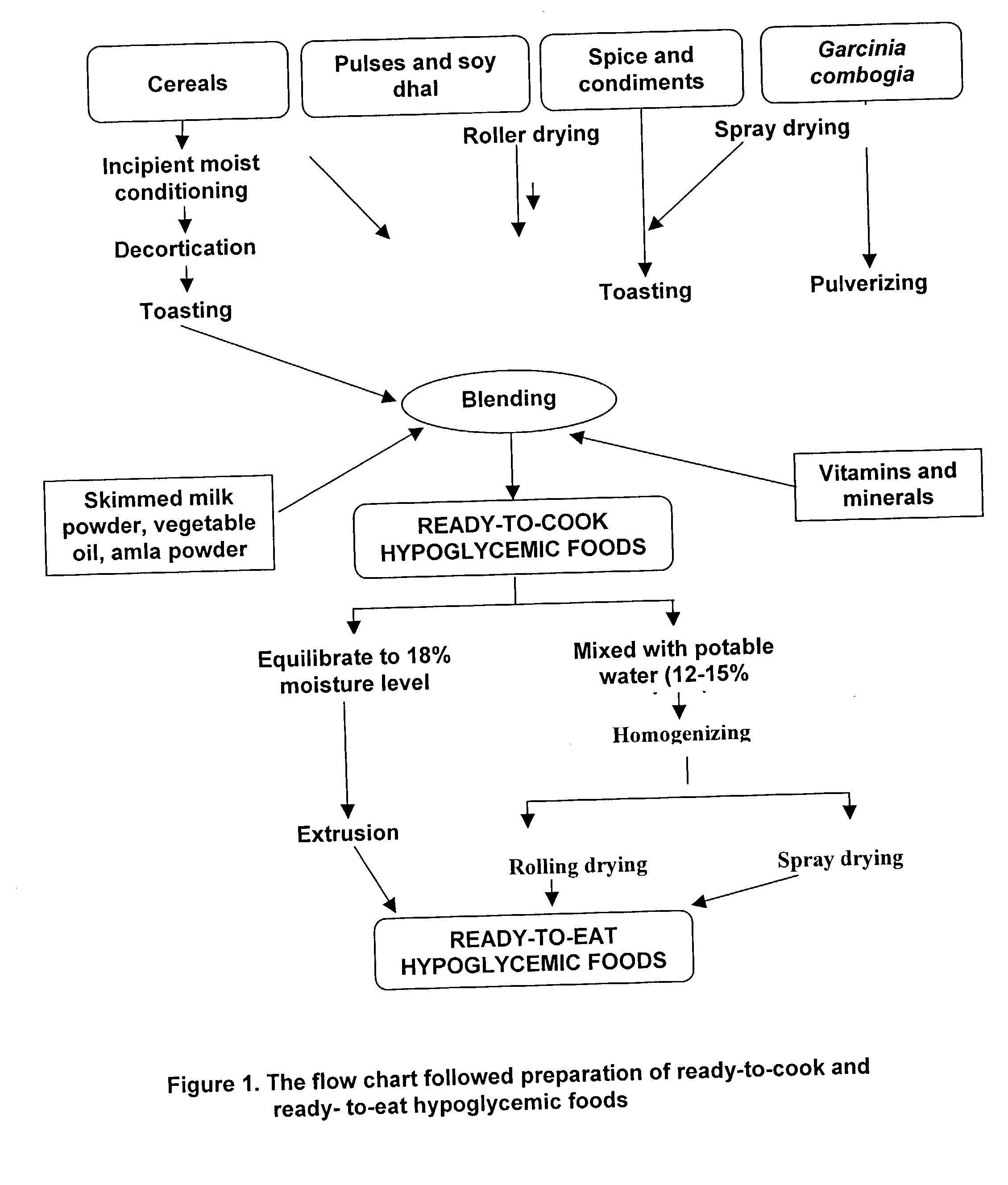 Process for preparation of hypoglycemic foods and formulations thereof