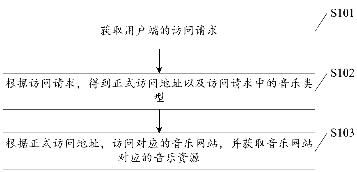 A data acquisition method and device