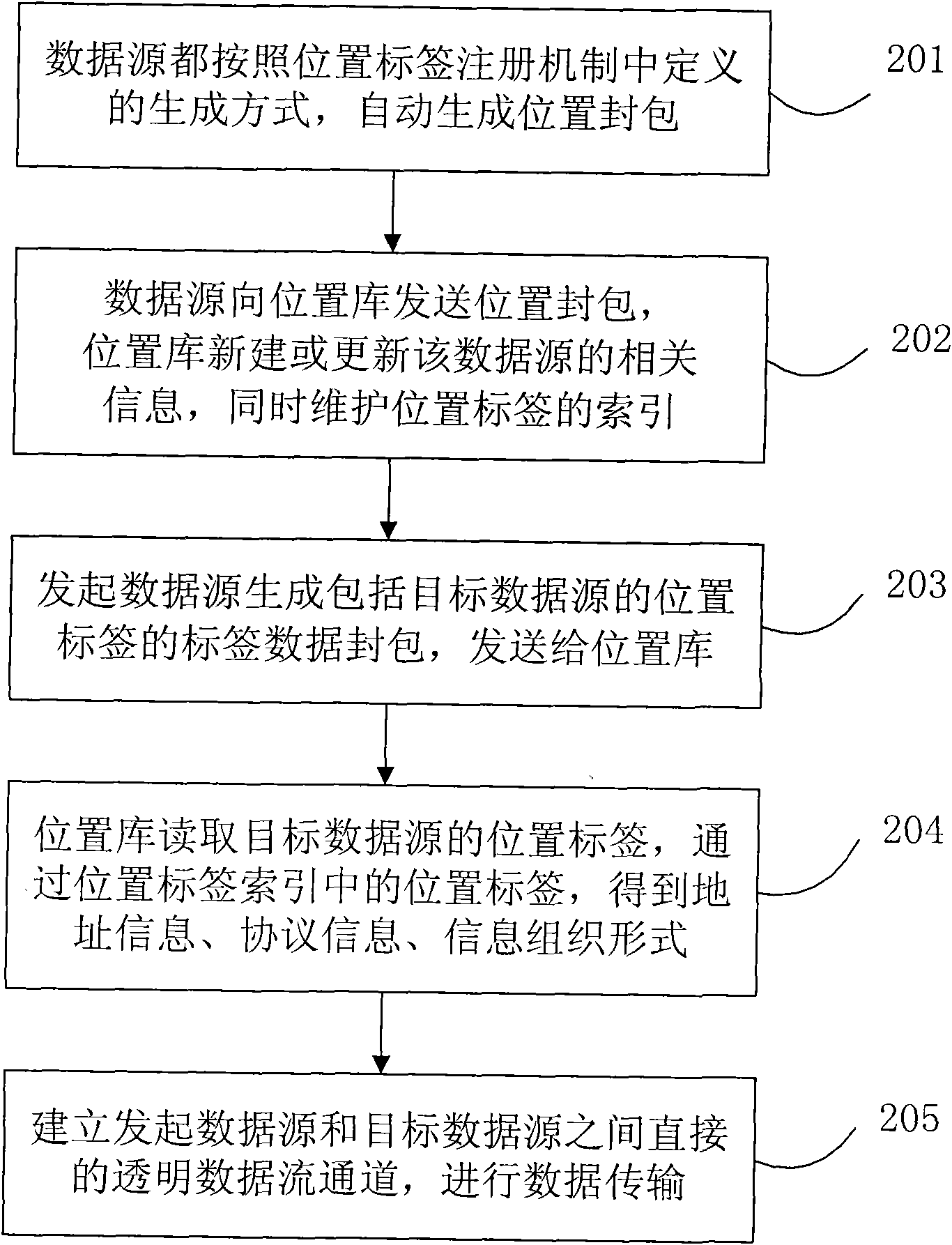 Method and system for transmitting data between heterogeneous different networks