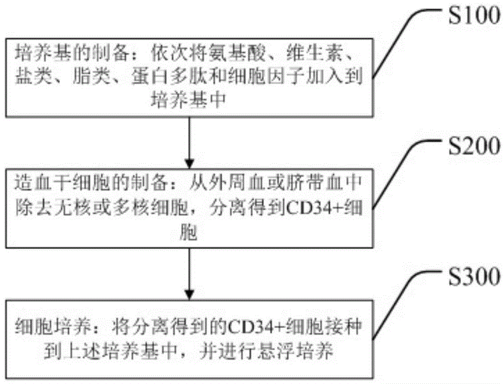 Hematopoietic stem cell culture medium and its application and stem cell cultivation method based on hematopoietic stem cell culture medium