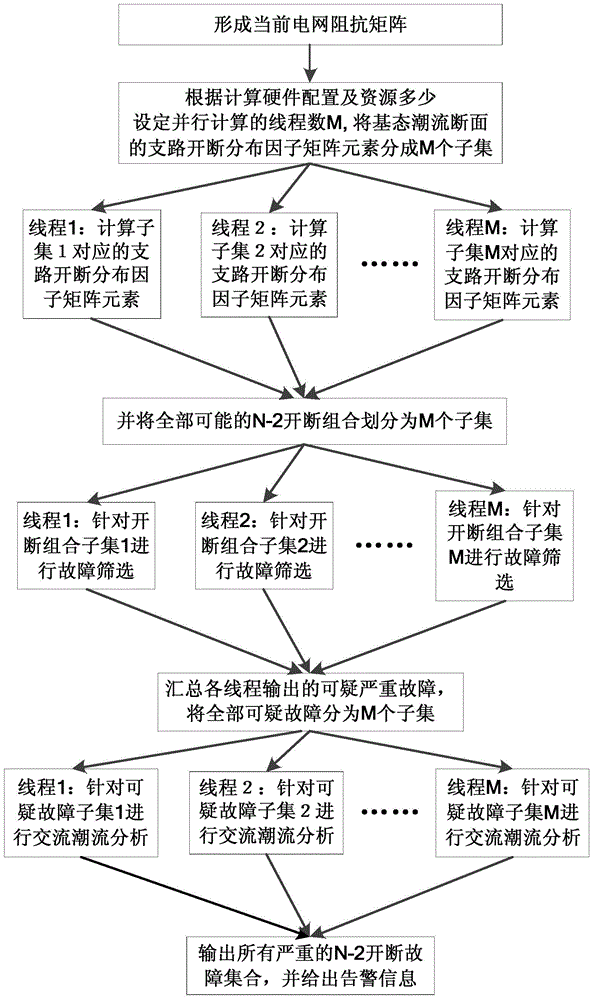 Online static security analysis method with N-2 opening rapid scanning function