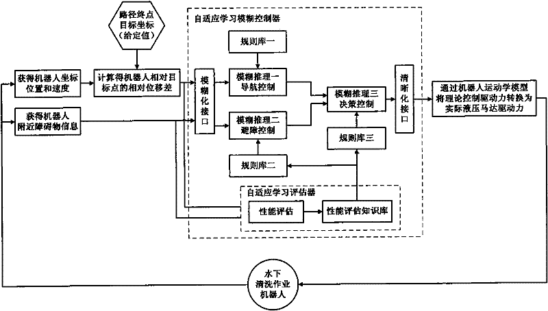 Unknown environment route planning method of underwater cleaning robot