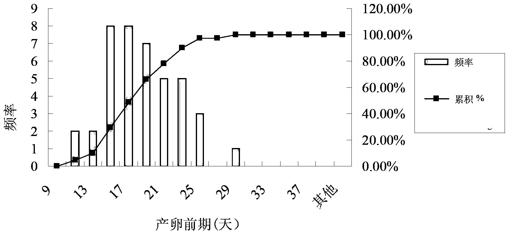 Diapause maintaining method of Coccinella septempunctata