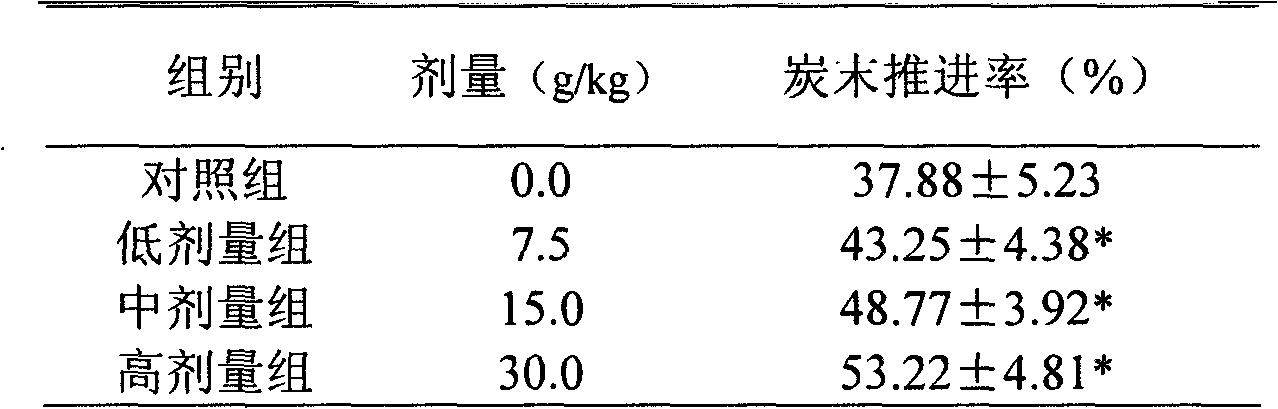 Chinese medicine composition with improving gastrointestinal function and preparation method thereof