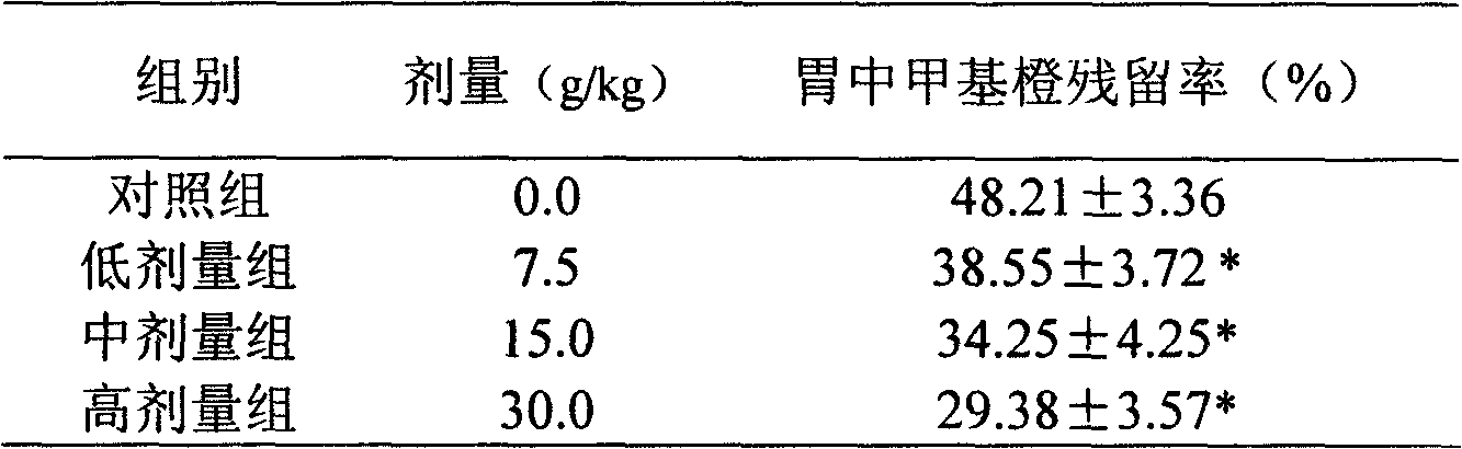 Chinese medicine composition with improving gastrointestinal function and preparation method thereof