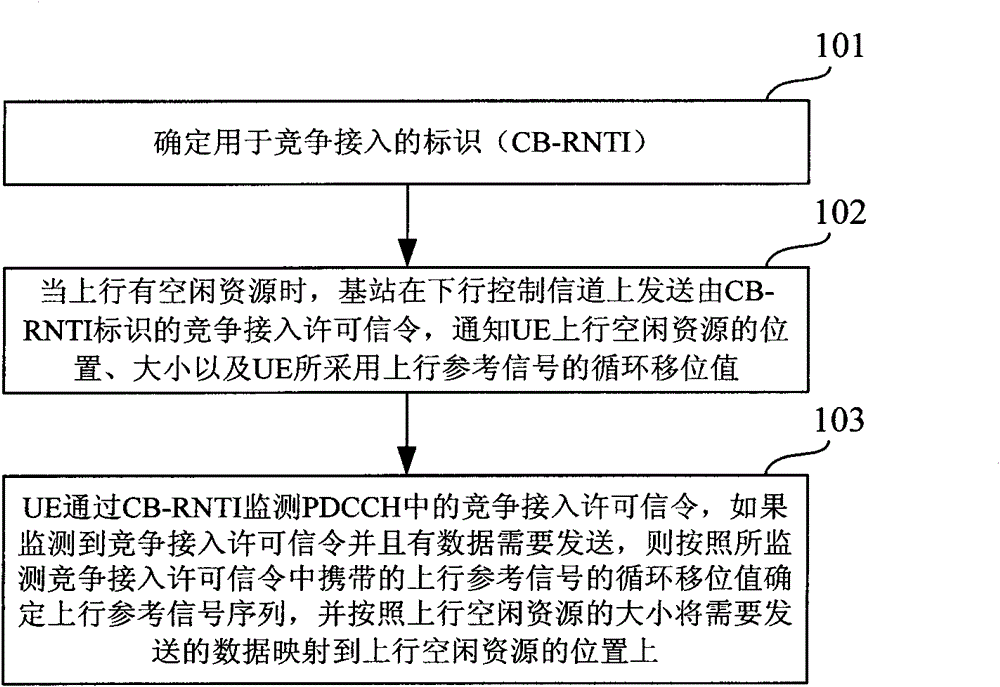 Uplink access method, device and system based on competition