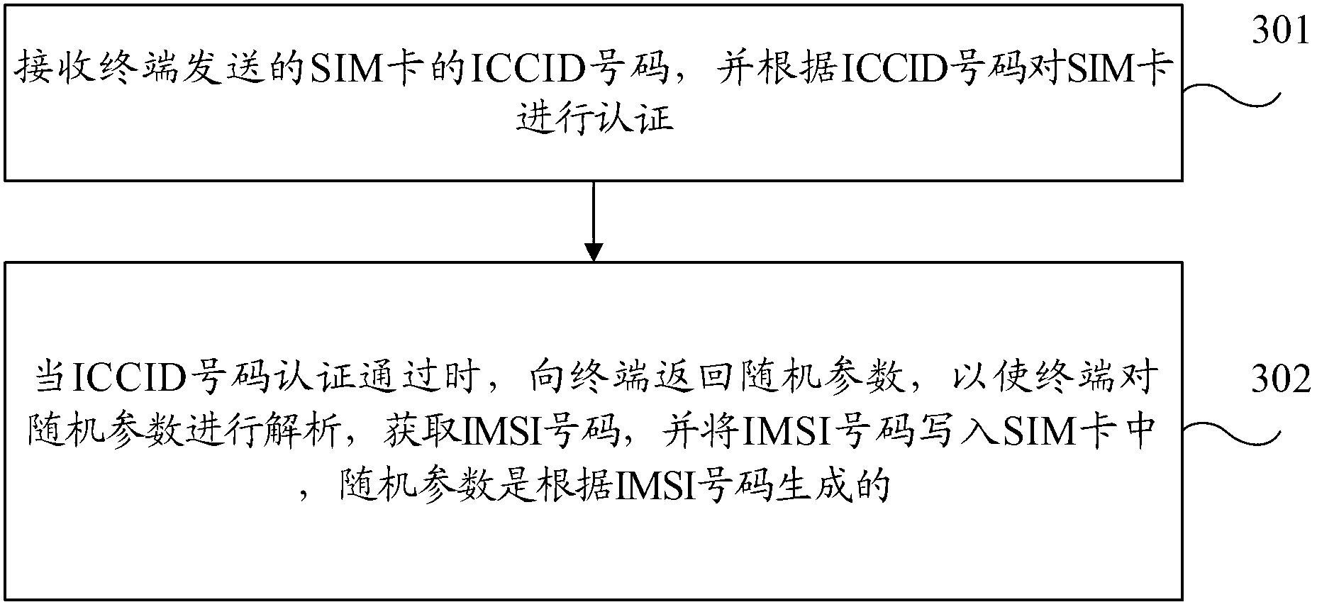 Method, device and terminal for card personalization over the air