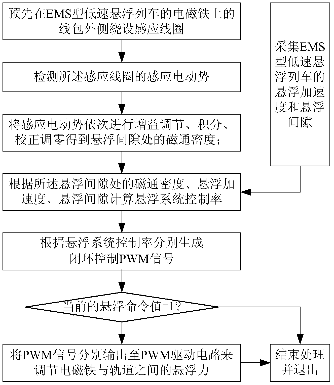 Magnetic flux feedback suspension control method and device of EMS type low-speed aerotrain