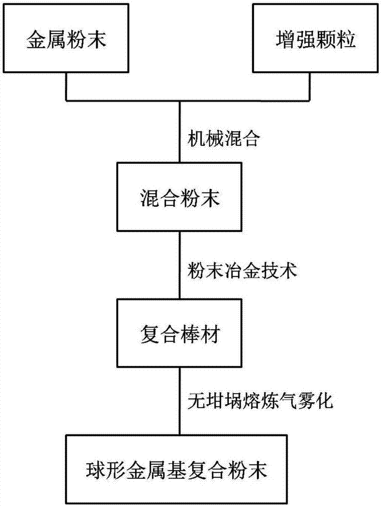 Preparation method for particle reinforced metal-based composite spherical powder material with uniform reinforcing phase distribution