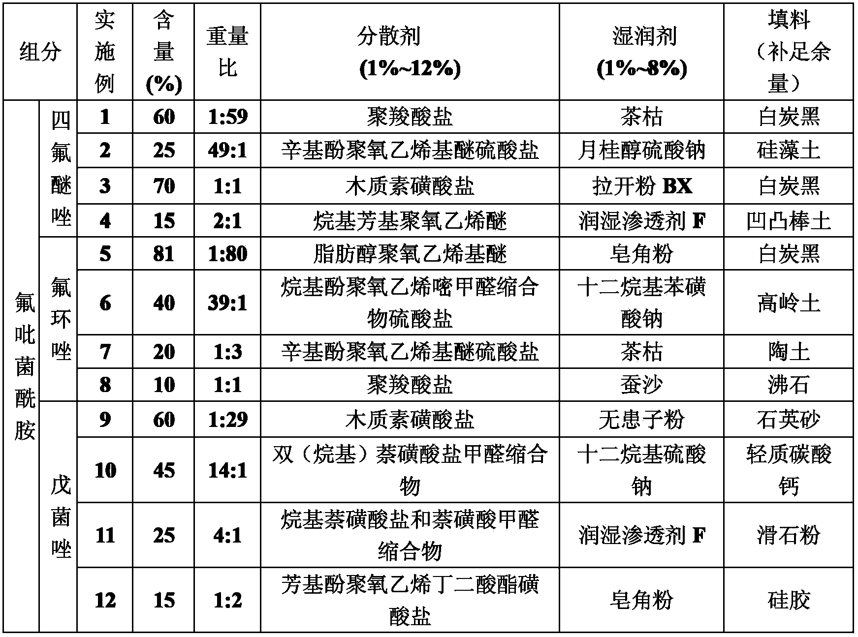 Bactericidal composition containing fluopyram and triazole