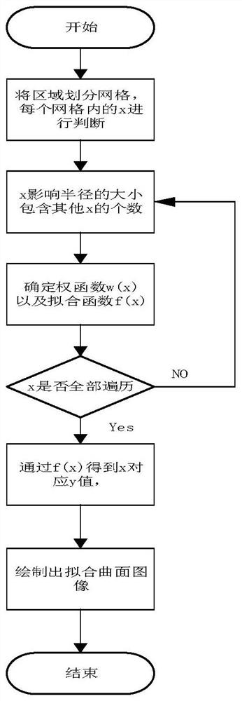 Dual-energy X-ray bone mineral density detection method based on moving least square algorithm