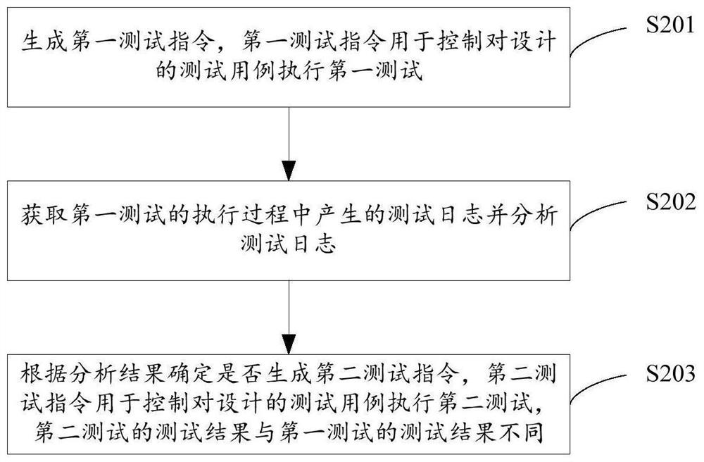 Test method, test system, equipment and readable storage medium