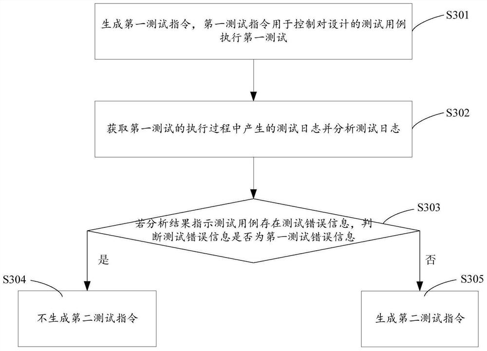 Test method, test system, equipment and readable storage medium