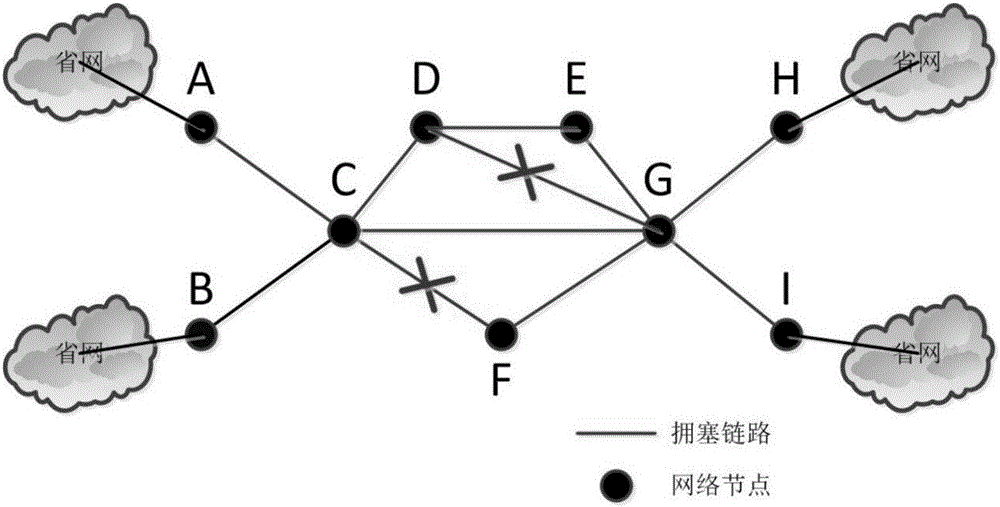 Backbone network traffic scheduling method for eliminating link congestion