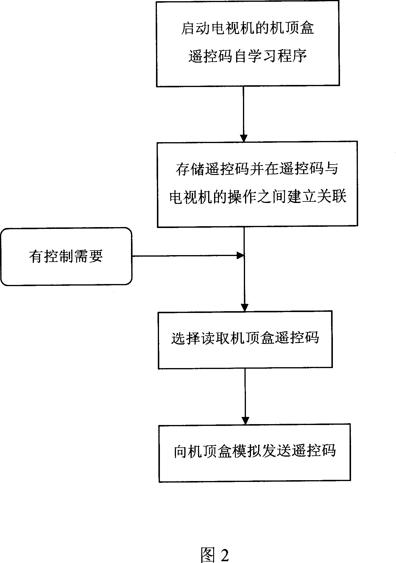 Method and circuit for remote control of set top box by TV set