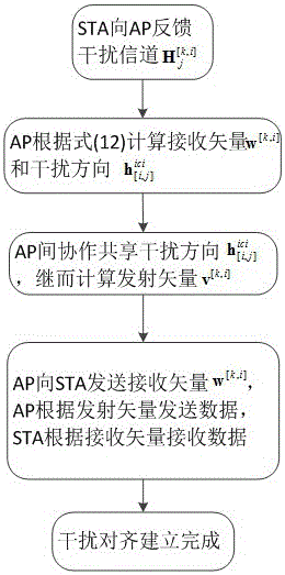 A Multi-User Multiple Input Multiple Output Interference Alignment Method in Wireless Local Area Network