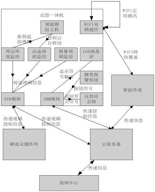 Anti-terrorism emergency command platform and method based on anti-terrorism integrated machine