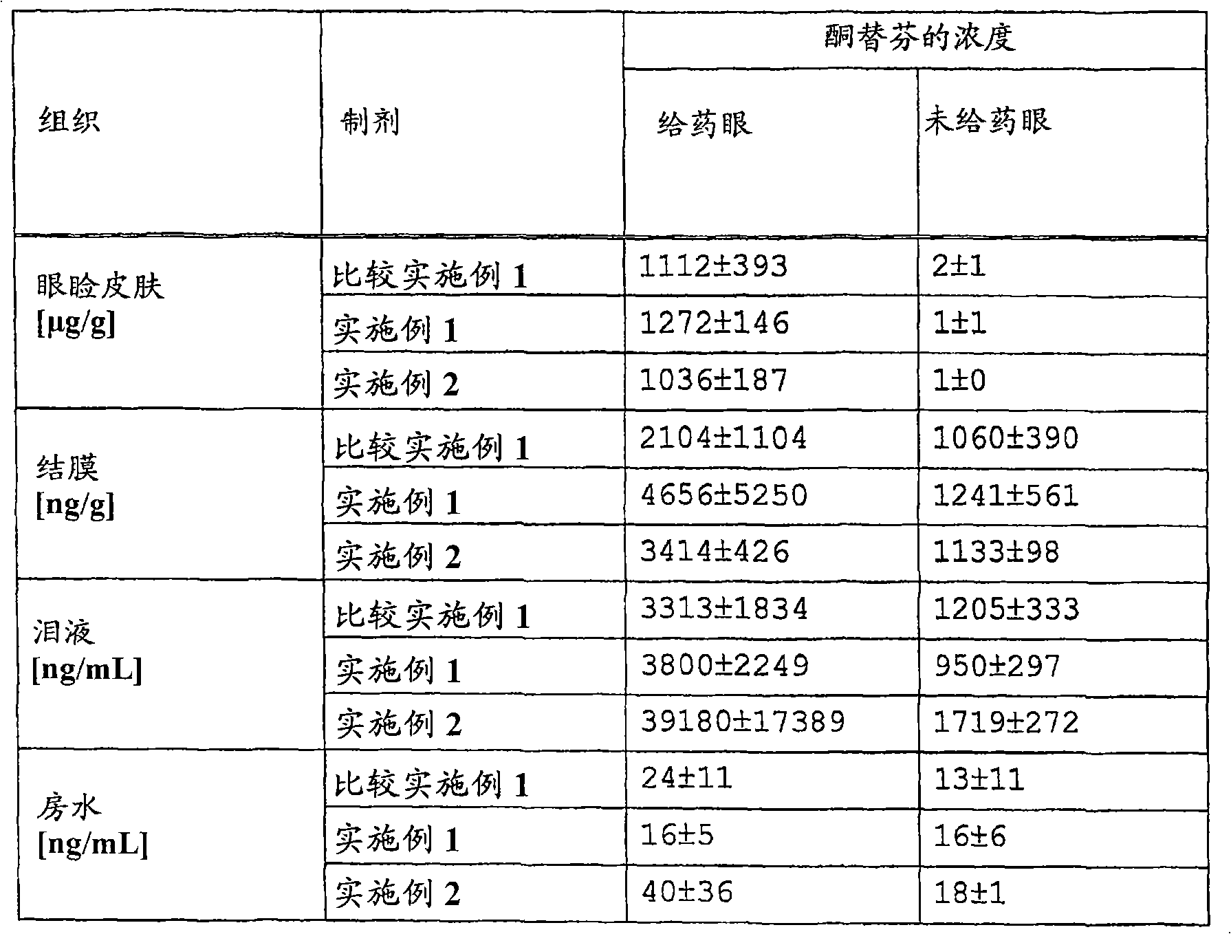 Ophthalmic percutaneous absorption type preparation