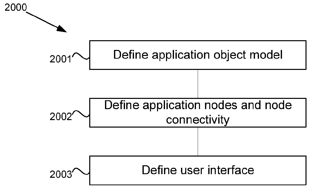 System and method for pervasive software platform-based model driven architecture application generator