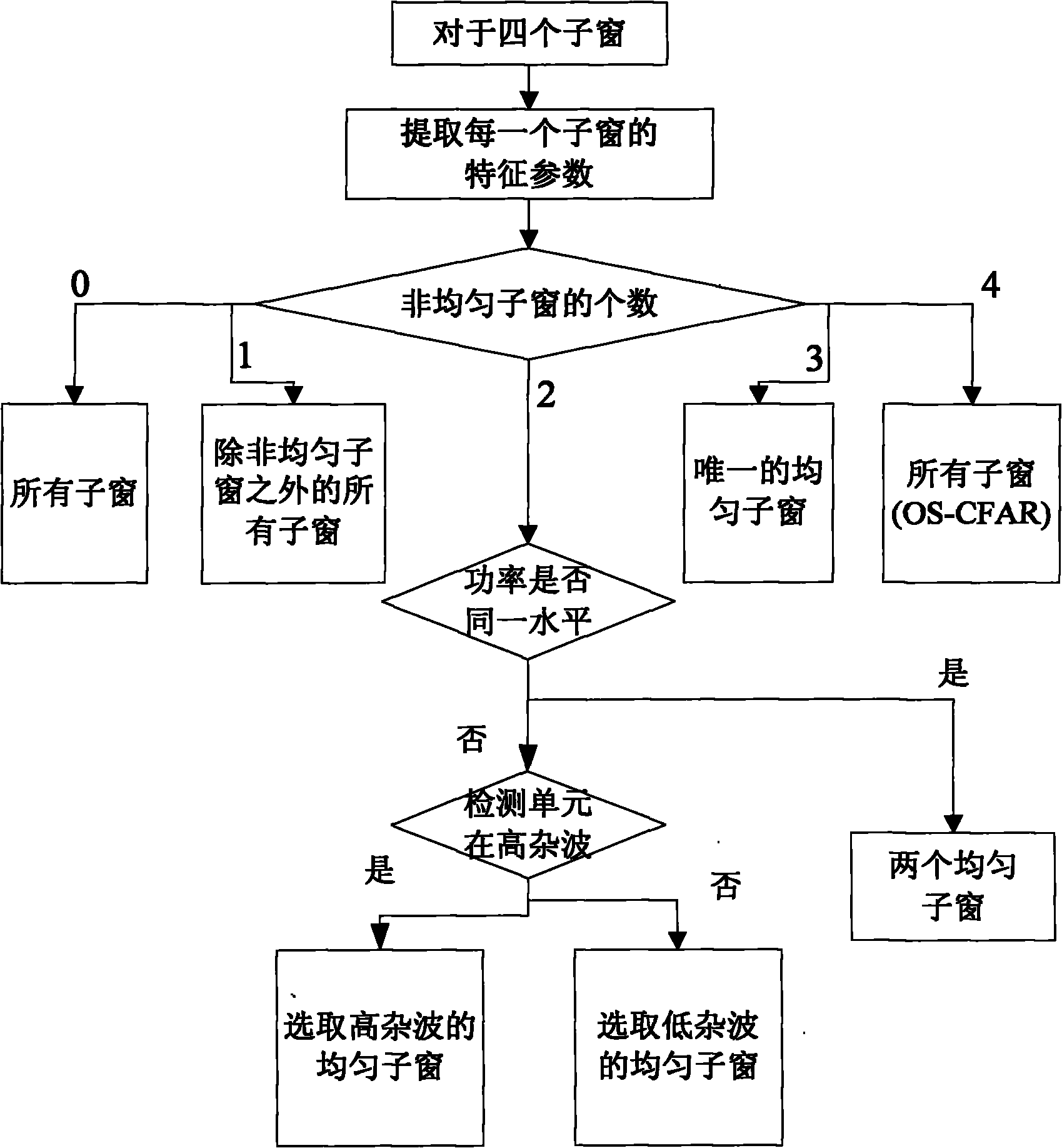 Segmentation combination-based adaptive constant false alarm rate target detection method for SAR image