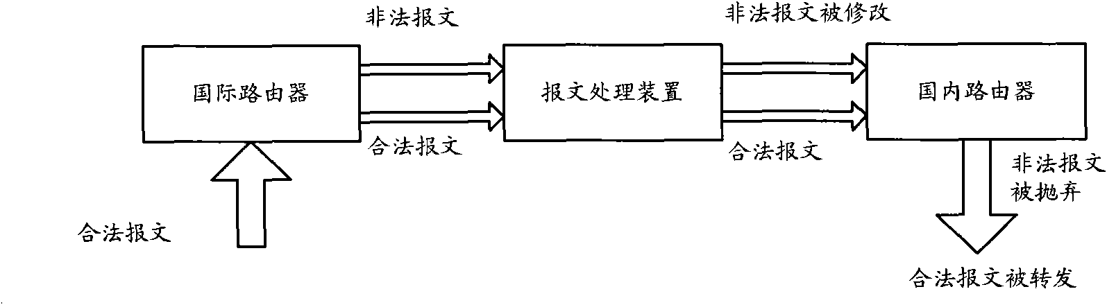 Message processing method, device and system