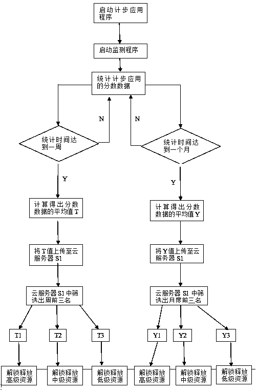 Smart watch-based reward ranking list system and method