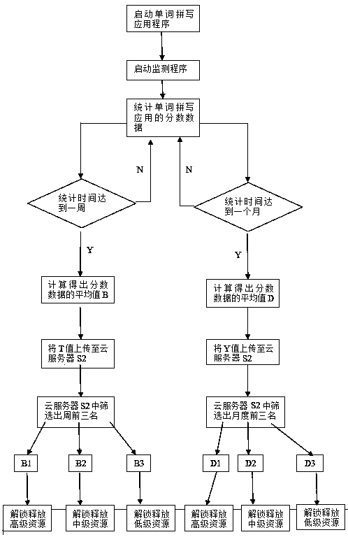 Smart watch-based reward ranking list system and method