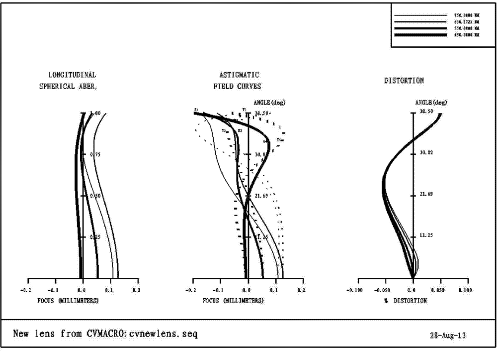 Optical system of large-visual-field high-resolution three-linear-array stereo aerial surveying camera