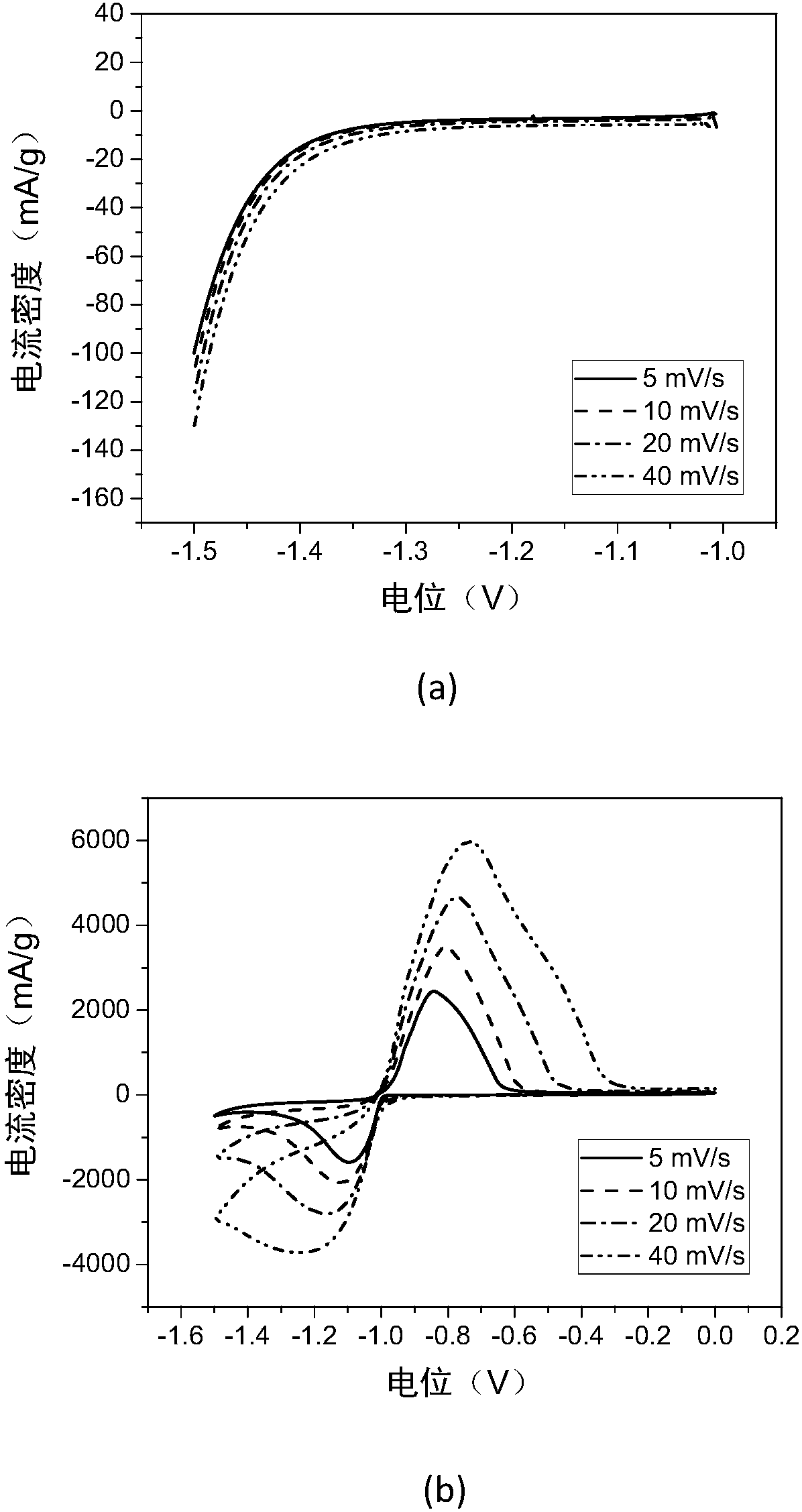 Preparation method for composite negative electrode of lead-carbon battery, and composite negative electrode and application thereof