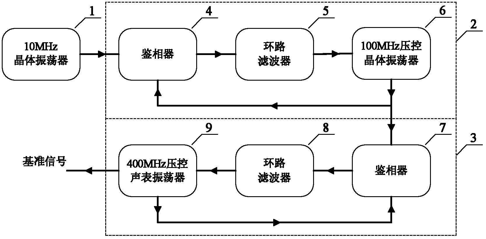 Ultralow phase noise reference signal generating device for frequency synthesizer