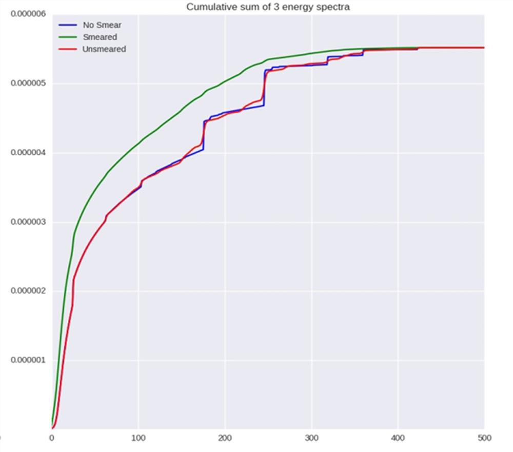 A measurement method to improve the quality of gamma spectrum data