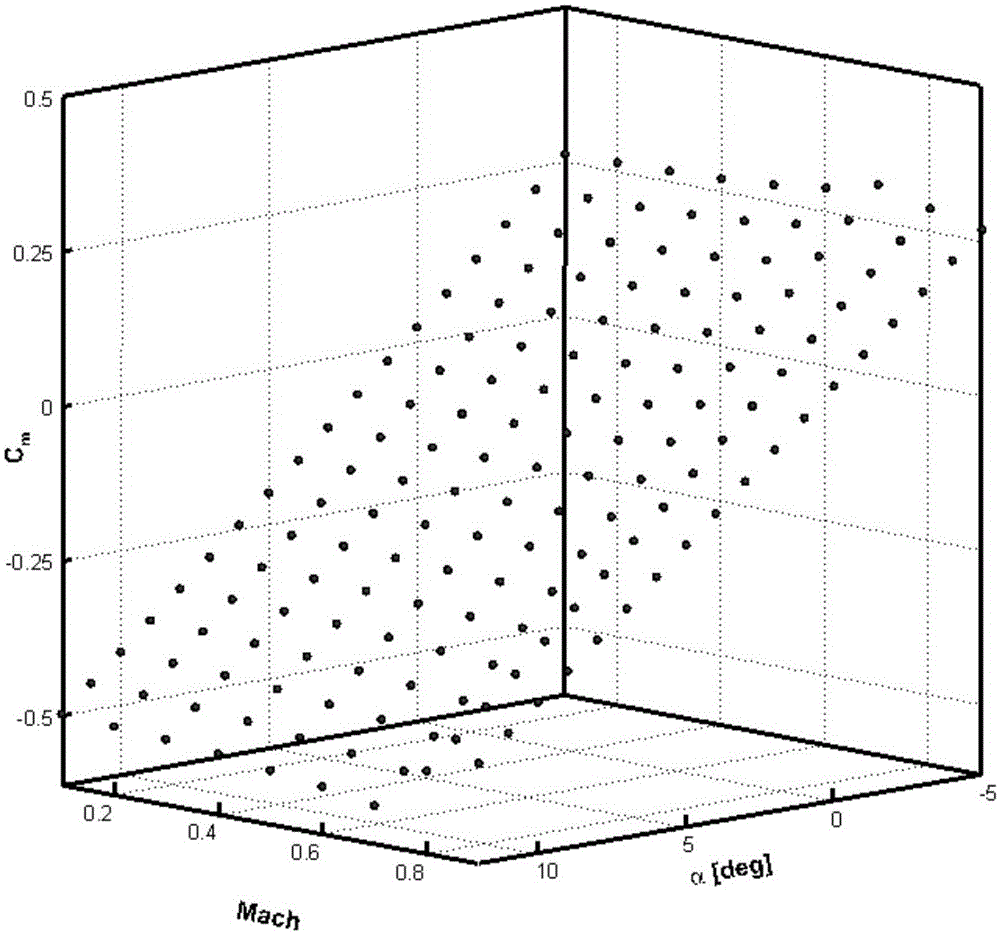 Pneumatic prediction method with combination of CFD numerical simulation and wind tunnel test