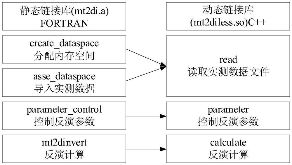 Processing method of online inversion data