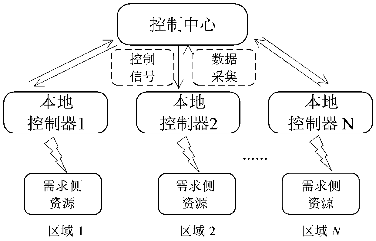 Power distribution system reliability calculation method considering demand side resource hierarchical decentralized control