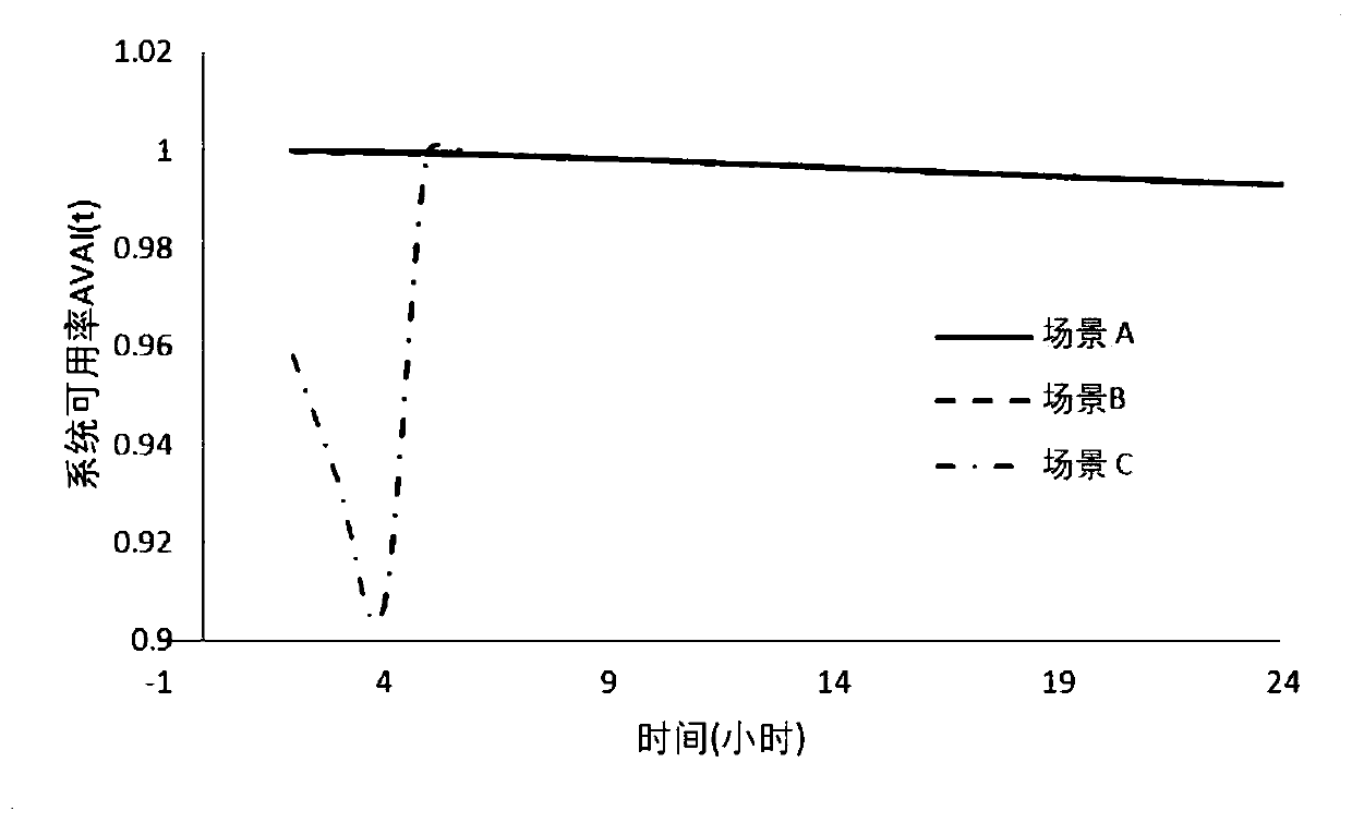 Power distribution system reliability calculation method considering demand side resource hierarchical decentralized control