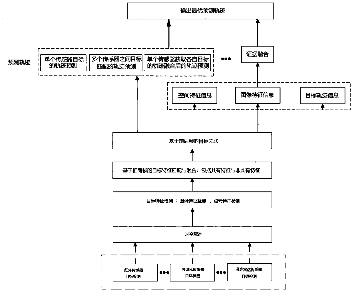 Track prediction device and method based on DS evidence theory