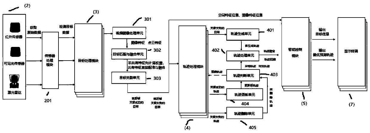 Track prediction device and method based on DS evidence theory