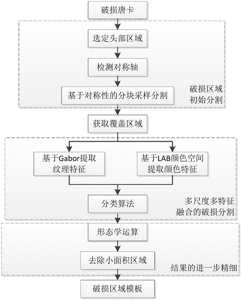 Method for automatically segmenting consistent damage areas for buddha figure Thangkas