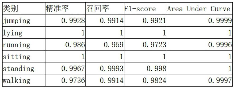 Infrared human body behavior recognition method based on MobileNetV3 network model