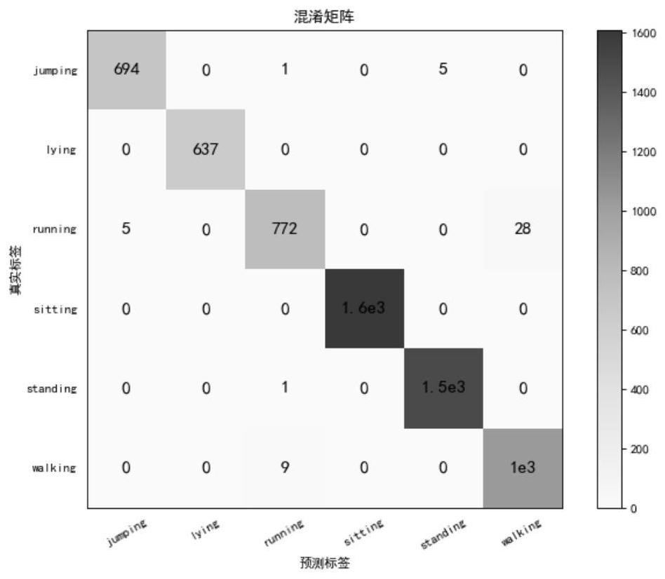 Infrared human body behavior recognition method based on MobileNetV3 network model