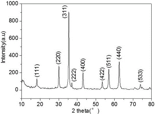 Graphene@fe  <sub>3</sub> o  <sub>4</sub> Composite water-based magnetorheological fluid and preparation method thereof