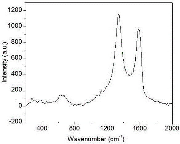 Graphene@fe  <sub>3</sub> o  <sub>4</sub> Composite water-based magnetorheological fluid and preparation method thereof