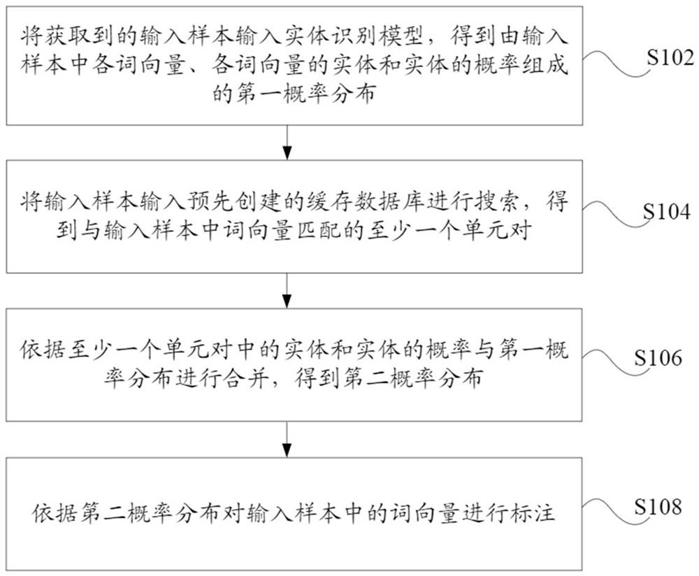 Data identification method and device