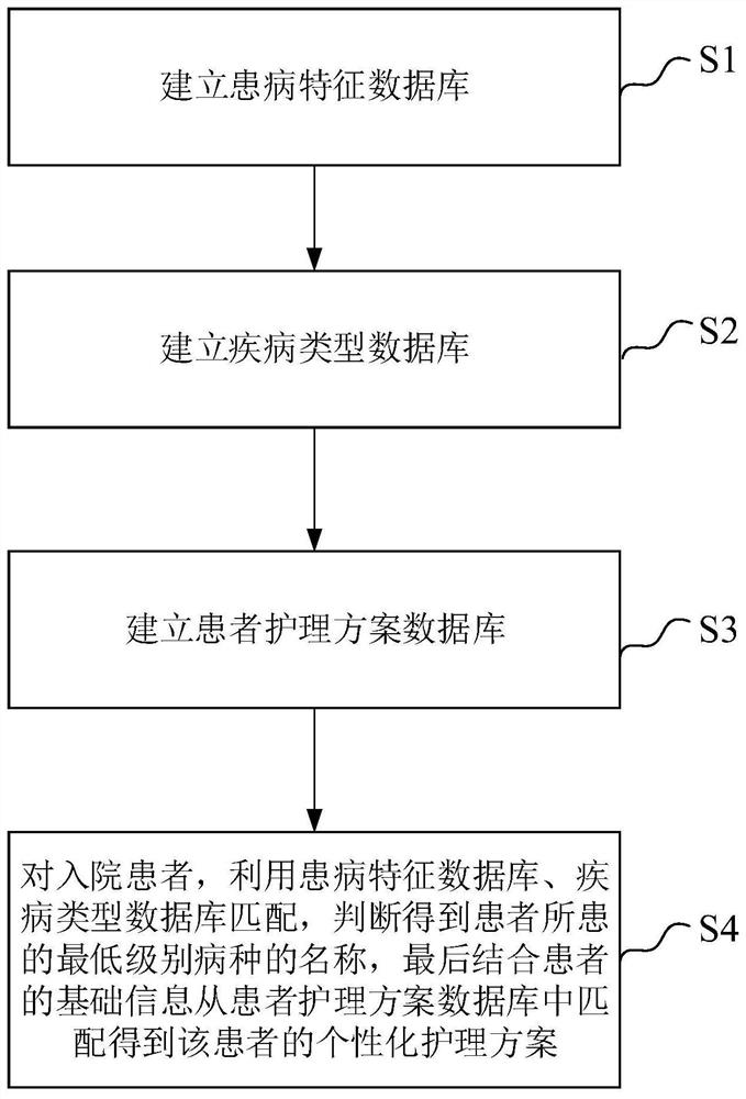 Nursing scheme automatic generation method and system