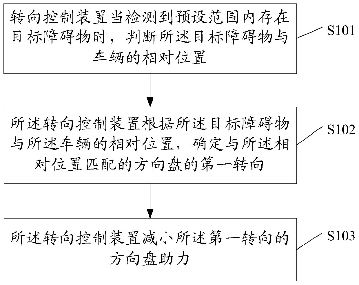 Steering control method and steering control device